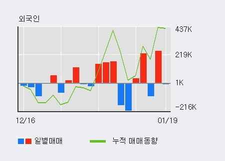 '윈팩' 52주 신고가 경신, 최근 3일간 외국인 대량 순매수