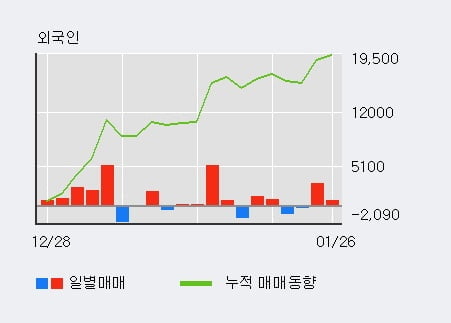 'CJ제일제당 우' 52주 신고가 경신, 단기·중기 이평선 정배열로 상승세