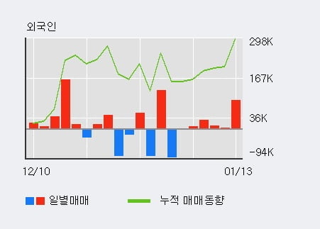 '미래에셋벤처투자' 52주 신고가 경신, 단기·중기 이평선 정배열로 상승세