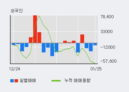 '실리콘웍스' 52주 신고가 경신, 전일 외국인 대량 순매수