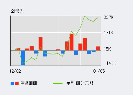 '인터지스' 52주 신고가 경신, 전일 외국인 대량 순매수