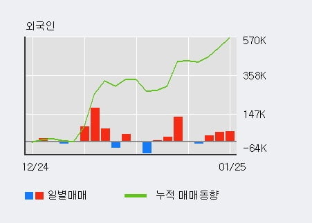 '선진' 52주 신고가 경신, 전일 외국인 대량 순매수