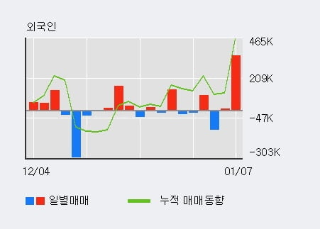 '피엔티' 52주 신고가 경신, 기관 3일 연속 순매수(16.4만주)