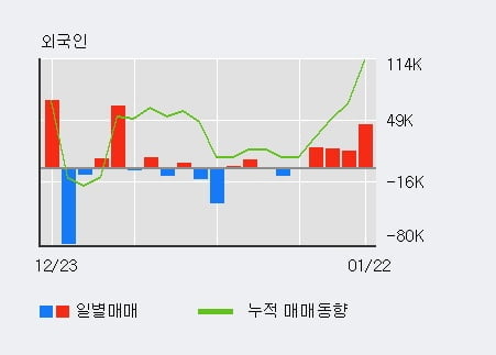 '알에스오토메이션' 52주 신고가 경신, 전일 외국인 대량 순매수