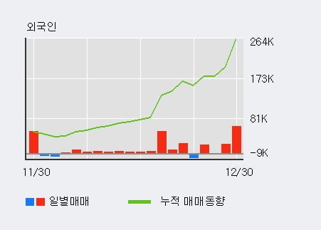 '파크시스템스' 52주 신고가 경신, 전일 외국인 대량 순매수