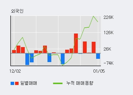 '녹십자랩셀' 52주 신고가 경신, 기관 8일 연속 순매수(20.7만주)