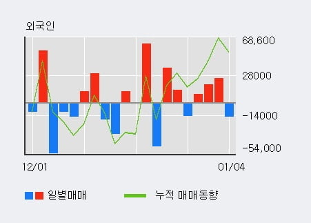 '하나머티리얼즈' 52주 신고가 경신, 전일 기관 대량 순매수