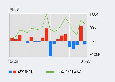 '베셀' 52주 신고가 경신, 전일 외국인 대량 순매수