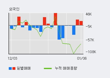 '이즈미디어' 52주 신고가 경신, 전일 외국인 대량 순매수