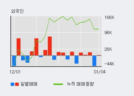 '디바이스이엔지' 52주 신고가 경신, 기관 4일 연속 순매수(2.7만주)