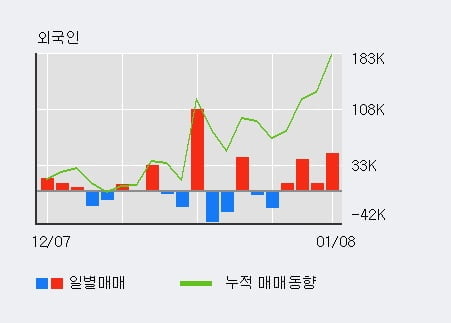 '해성디에스' 52주 신고가 경신, 전일 외국인 대량 순매수