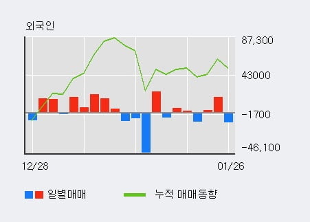 '민앤지' 52주 신고가 경신, 단기·중기 이평선 정배열로 상승세