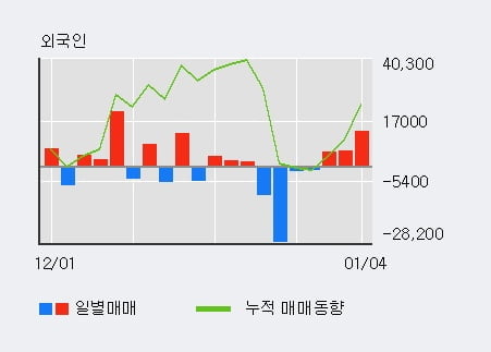 '싸이토젠' 52주 신고가 경신, 전일 외국인 대량 순매수