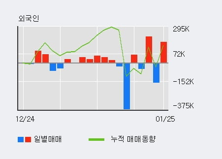 '러셀' 52주 신고가 경신, 전일 외국인 대량 순매수