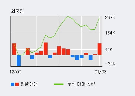 'RFHIC' 52주 신고가 경신, 전일 외국인 대량 순매수