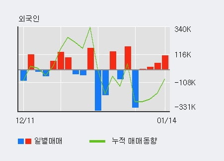 '씨아이에스' 52주 신고가 경신, 외국인, 기관 각각 4일, 8일 연속 순매수