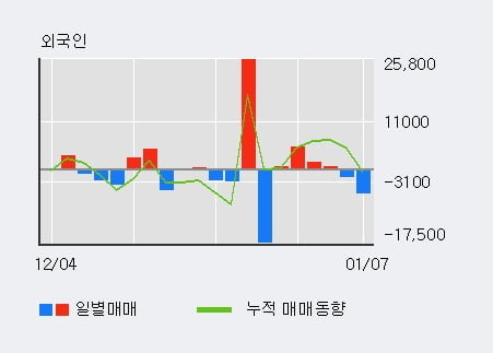 '샘표식품' 52주 신고가 경신, 기관 3일 연속 순매수(1.2만주)