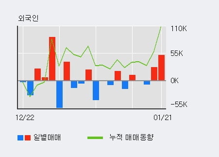 '한국비엔씨' 52주 신고가 경신, 기관 3일 연속 순매수(3.5만주)