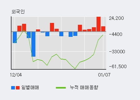 '나우IB' 52주 신고가 경신, 최근 3일간 외국인 대량 순매수