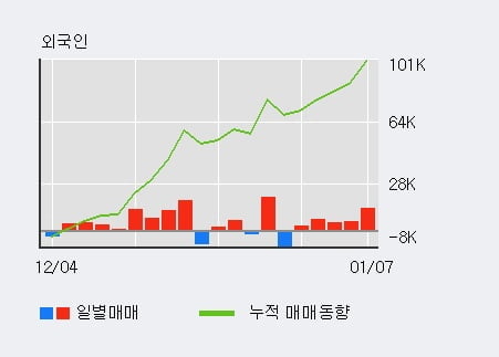 '효성티앤씨' 52주 신고가 경신, 전일 외국인 대량 순매수