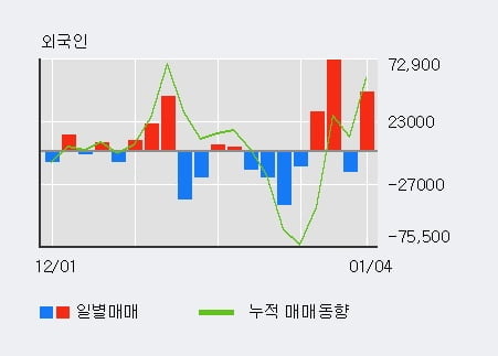 '에스씨엠생명과학' 52주 신고가 경신, 전일 외국인 대량 순매수