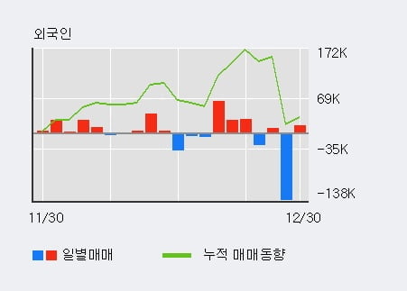 '현대오토에버' 52주 신고가 경신, 전일 외국인 대량 순매수