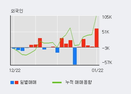 '엔바이오니아' 52주 신고가 경신, 전일 외국인 대량 순매수