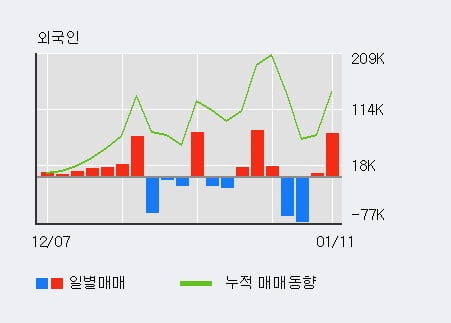 '대덕전자' 52주 신고가 경신, 전일 외국인 대량 순매수