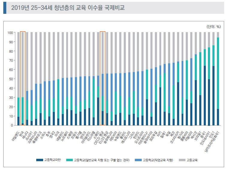 "한국 25∼34세 대학 이수율 70% 'OECD 2위'…석박사는 3%뿐"