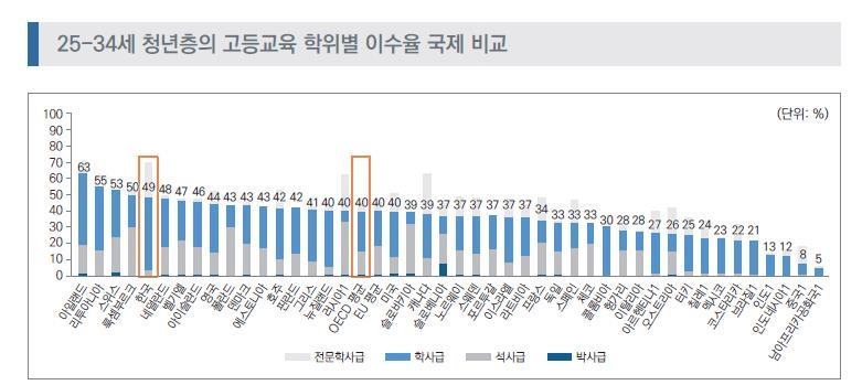 "한국 25∼34세 대학 이수율 70% 'OECD 2위'…석박사는 3%뿐"