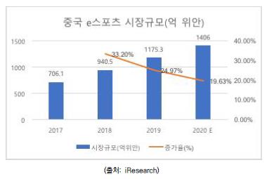 중국 e스포츠 24조원 규모로 '폭풍 성장'…"중국정부 적극 지원"