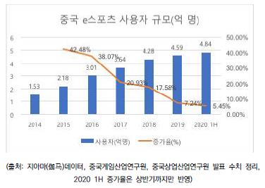 중국 e스포츠 24조원 규모로 '폭풍 성장'…"중국정부 적극 지원"