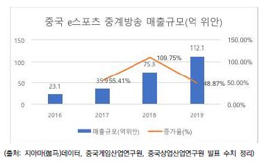 중국 e스포츠 24조원 규모로 '폭풍 성장'…"중국정부 적극 지원"