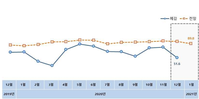 12월 소상공인·전통시장 체감경기 9개월 만에 최악