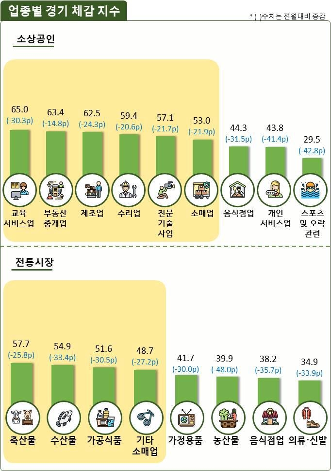 12월 소상공인·전통시장 체감경기 9개월 만에 최악