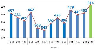 12월 수출 12.6% 늘며 500억달러 돌파…작년 연간 수출은 5.4% ↓