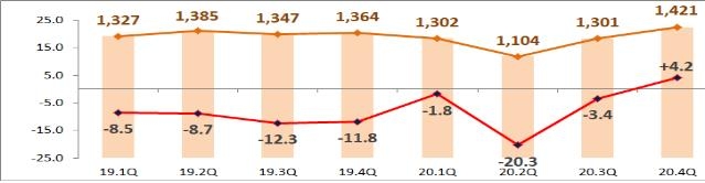 12월 수출 12.6% 늘며 500억달러 돌파…작년 연간 수출은 5.4% ↓