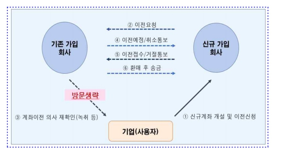 퇴직연금 이전 절차 간소화 확대…금융사 방문·제출서류 줄어