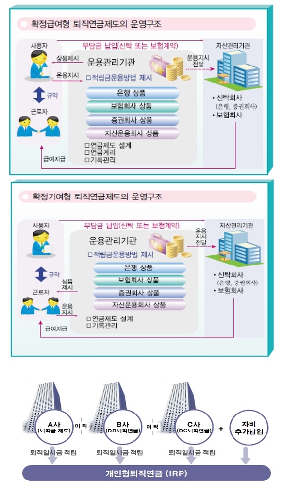 퇴직연금 이전 절차 간소화 확대…금융사 방문·제출서류 줄어