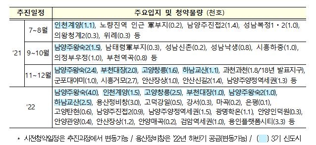 7월 인천 계양 1천100호부터 3기 신도시 사전청약 개시