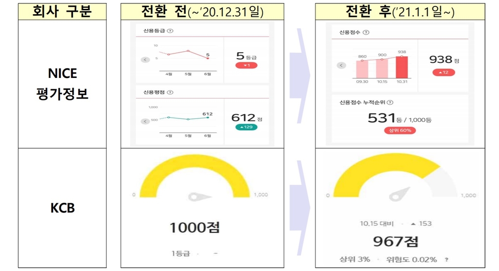 '1천점 만점' 점수제로 바뀐 신용평가…점수 잘 받으려면