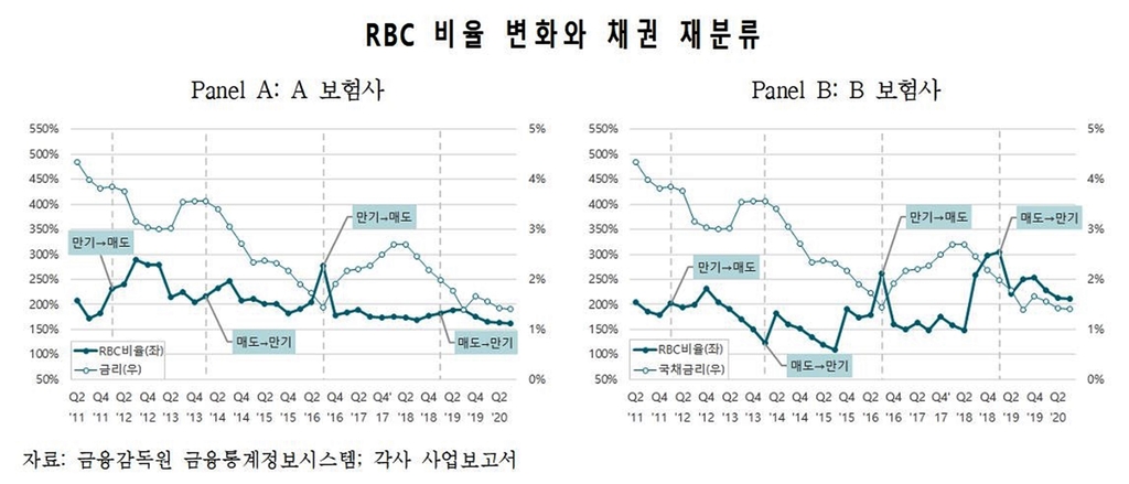 보험연 "보험사들, 채권 자산분류 바꿔 지급여력비율 높여"