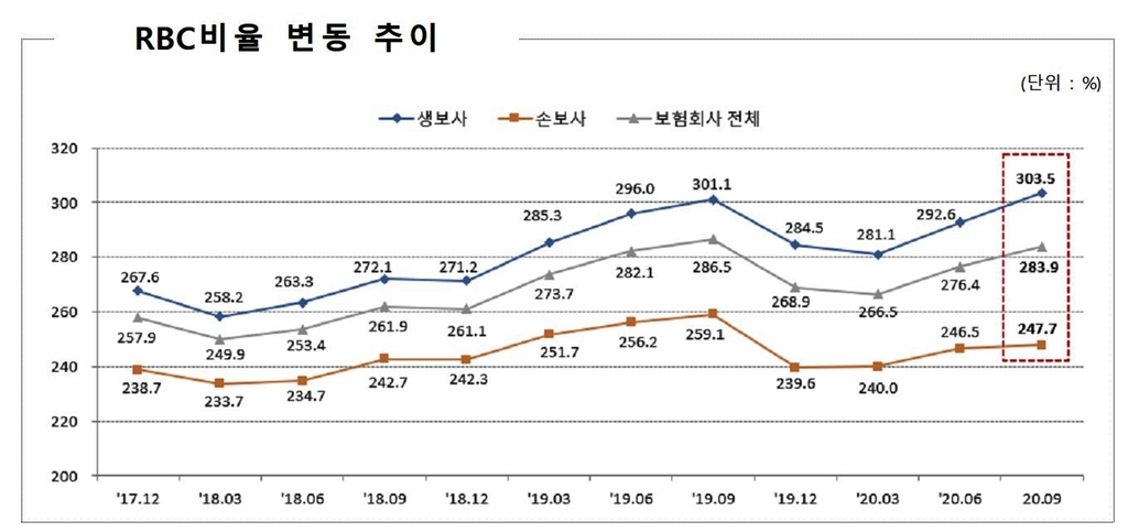 보험연 "보험사들, 채권 자산분류 바꿔 지급여력비율 높여"