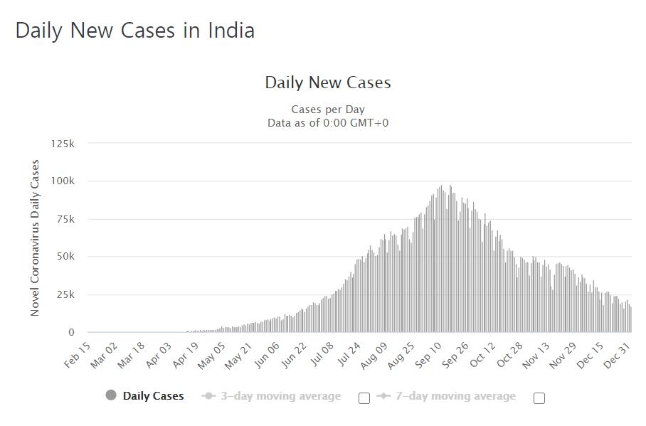 India, a country with a population of 1.3 billion, approves the first vaccine ... The 'Vaccination Campaign' volume offensive begins