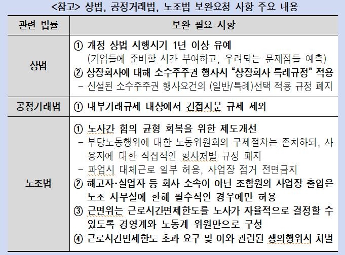 경제단체 4곳, 국회에 상법·공정거래법·노조법 보완입법 건의