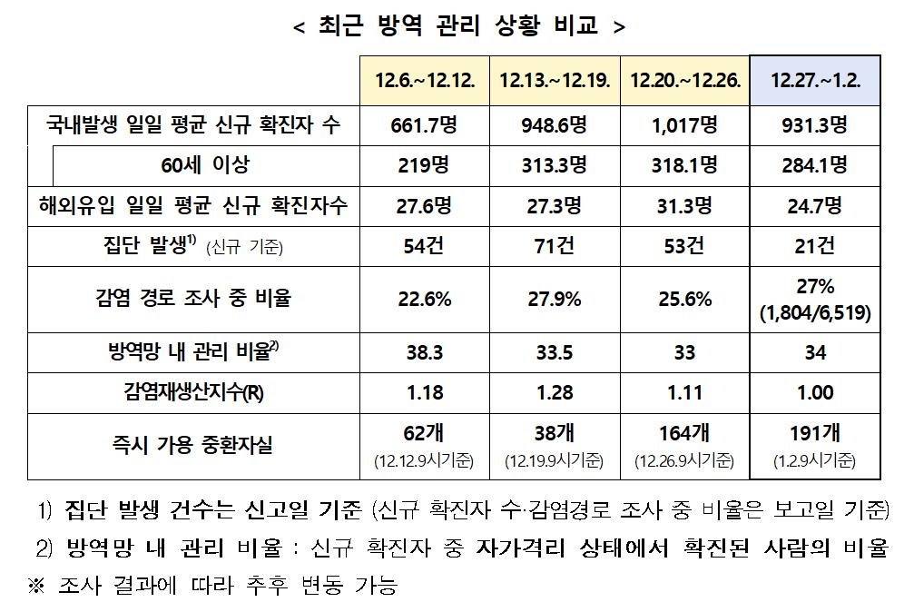 정부 "코로나19 3차 유행 정점 완만히 지나가는 것으로 판단"