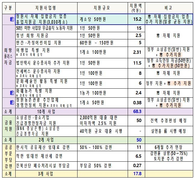 창원시 3차 코로나19 재난지원금 설 연휴 전까지 지급