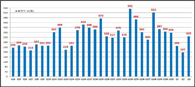 서울 지난주 일평균 340명 확진…4명중 1명 감염경로 몰라