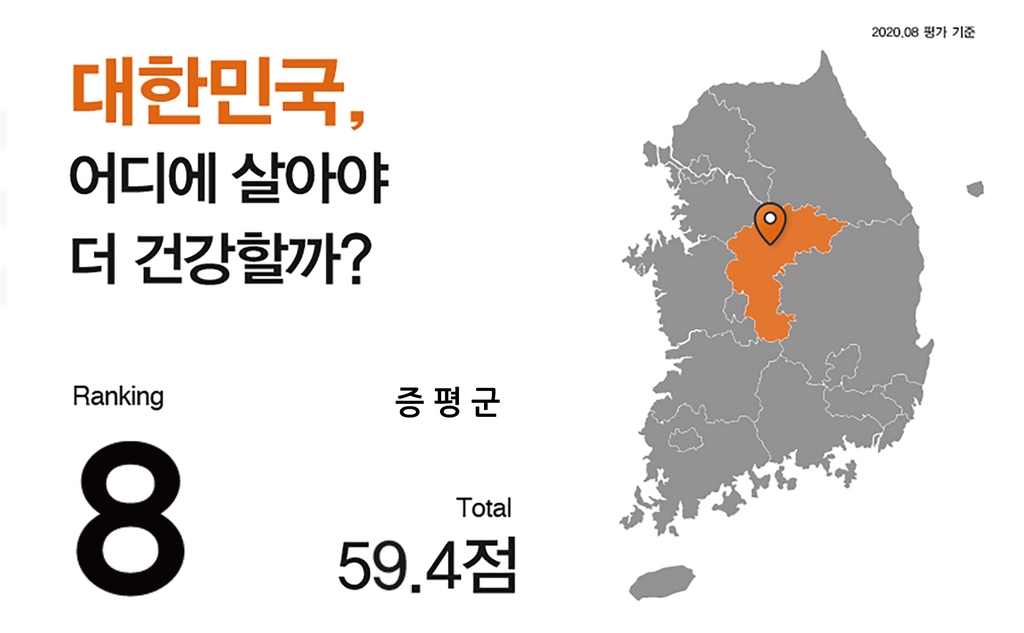 증평군 '건강 랭킹' 전국 83개 군지역 지자체 8위