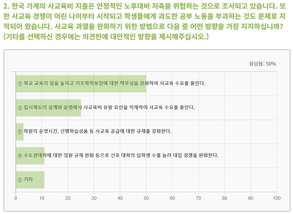 경제학자 10명 중 7명 "대학등록금 책정, 대학 자율에 맡겨야"